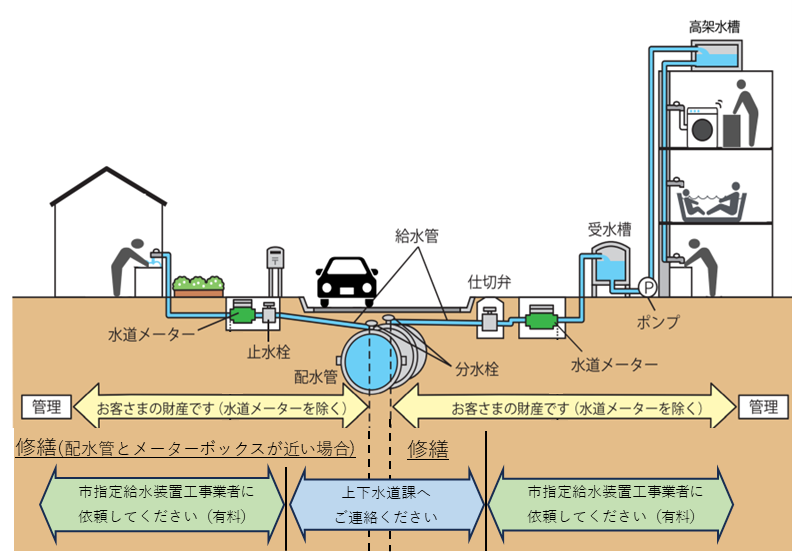 給水装置と漏水修繕の範囲