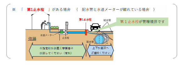 第1止水栓がある場合