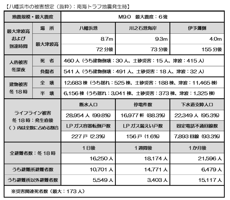 愛媛県地震被害想定調査結果について-2